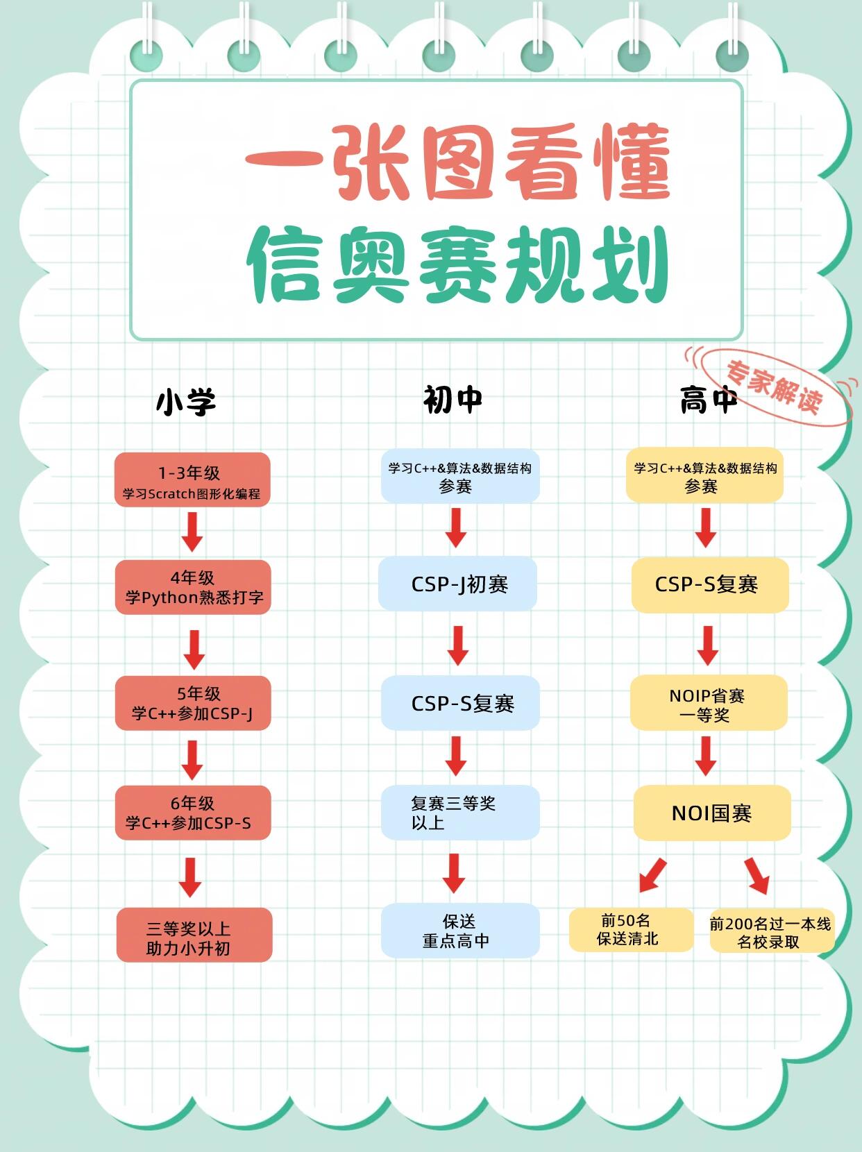学c++要先学c吗/学了oc在学c简单吗