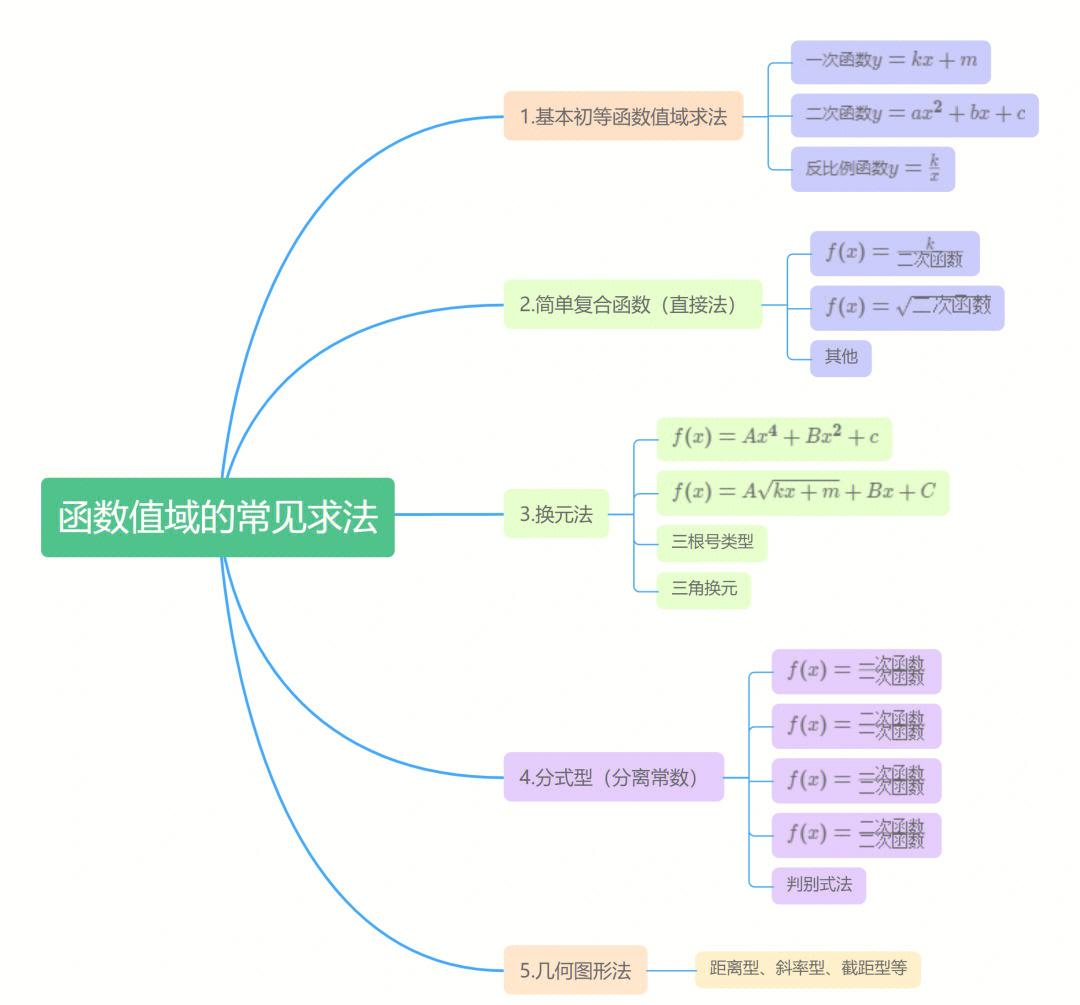 函数值域的求法及例题/函数求值域的15种方法例题 函数值域的求法及例题/函数求值域的15种方法例题