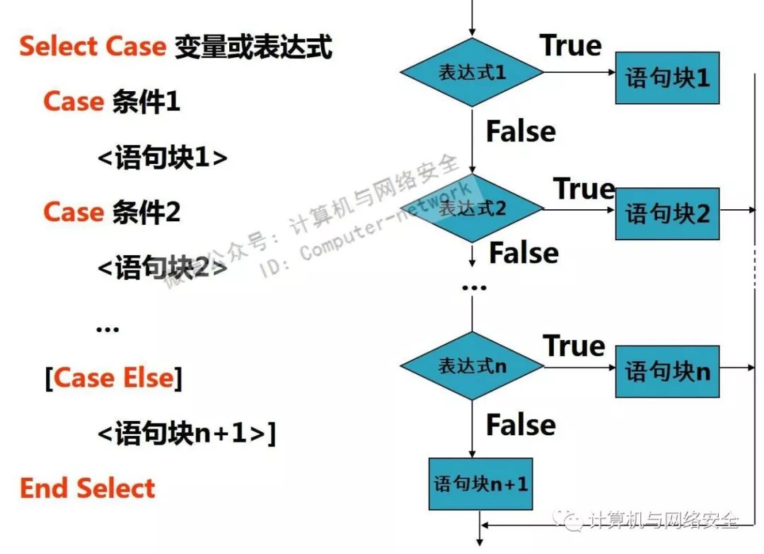 【switch语句,switch语句中case后可以为范围吗】