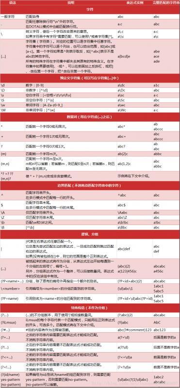 【re正则表达式语法,regsub正则表达式】 【re正则表达式语法,regsub正则表达式】