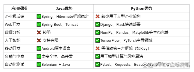 python和java哪个简单/python和Java做网络系统工具哪个更好