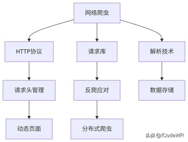 【python简单爬虫代码,简单python爬虫完整代码】