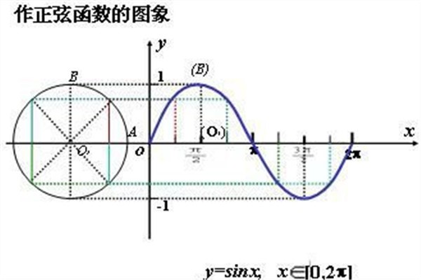 【正弦函数图像图片,正弦函数图像和余弦函数图像】 【正弦函数图像图片,正弦函数图像和余弦函数图像】