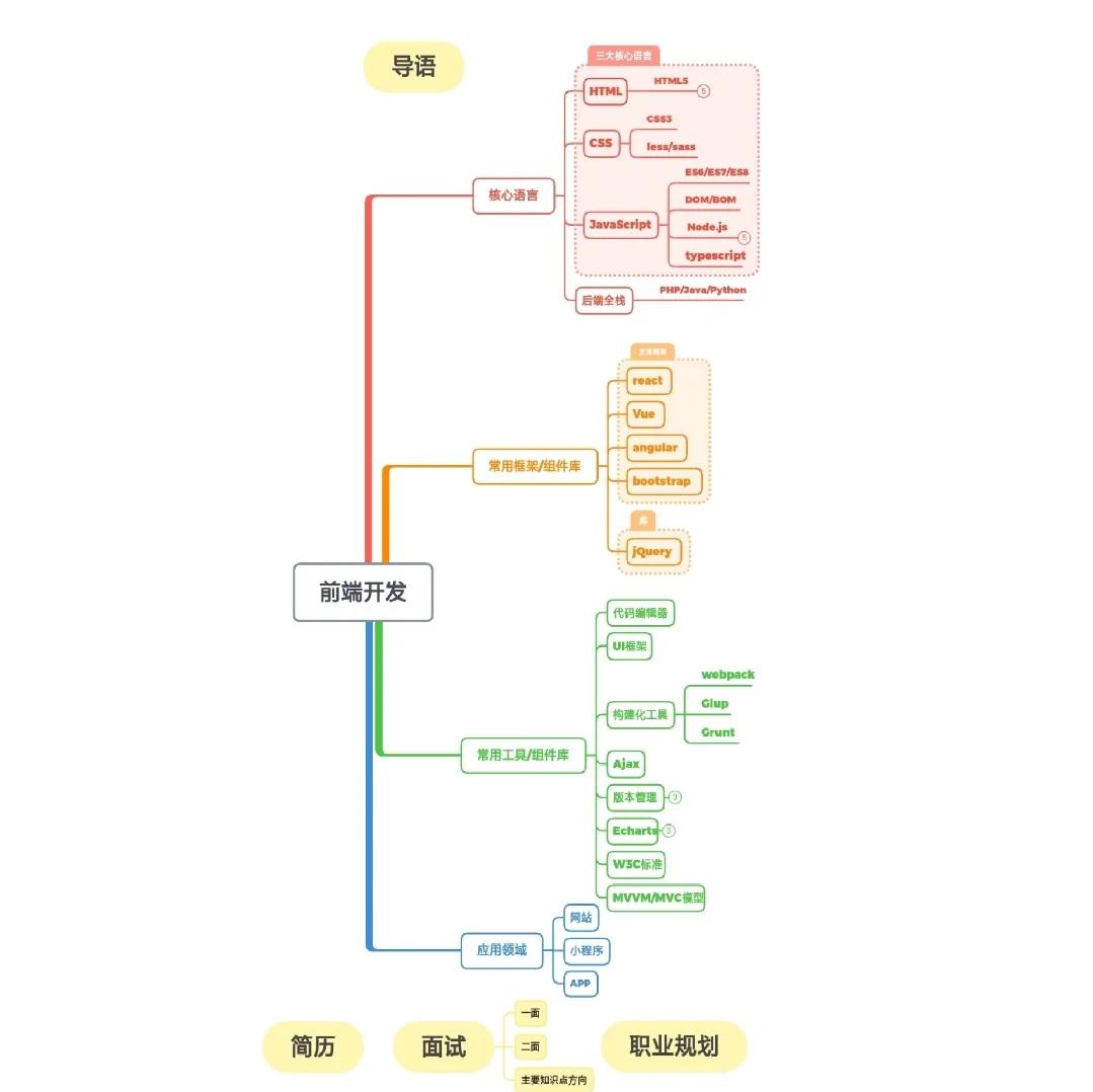 前端开发和后端开发有什么区别/前端开发和后端开发有什么区别呢