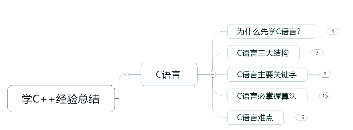 【c语言程序基础知识,c语言程序的开发过程】
