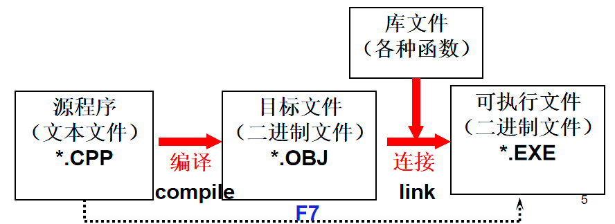 源程序和目标程序的关系（把源程序转化为目标程序的过程叫）