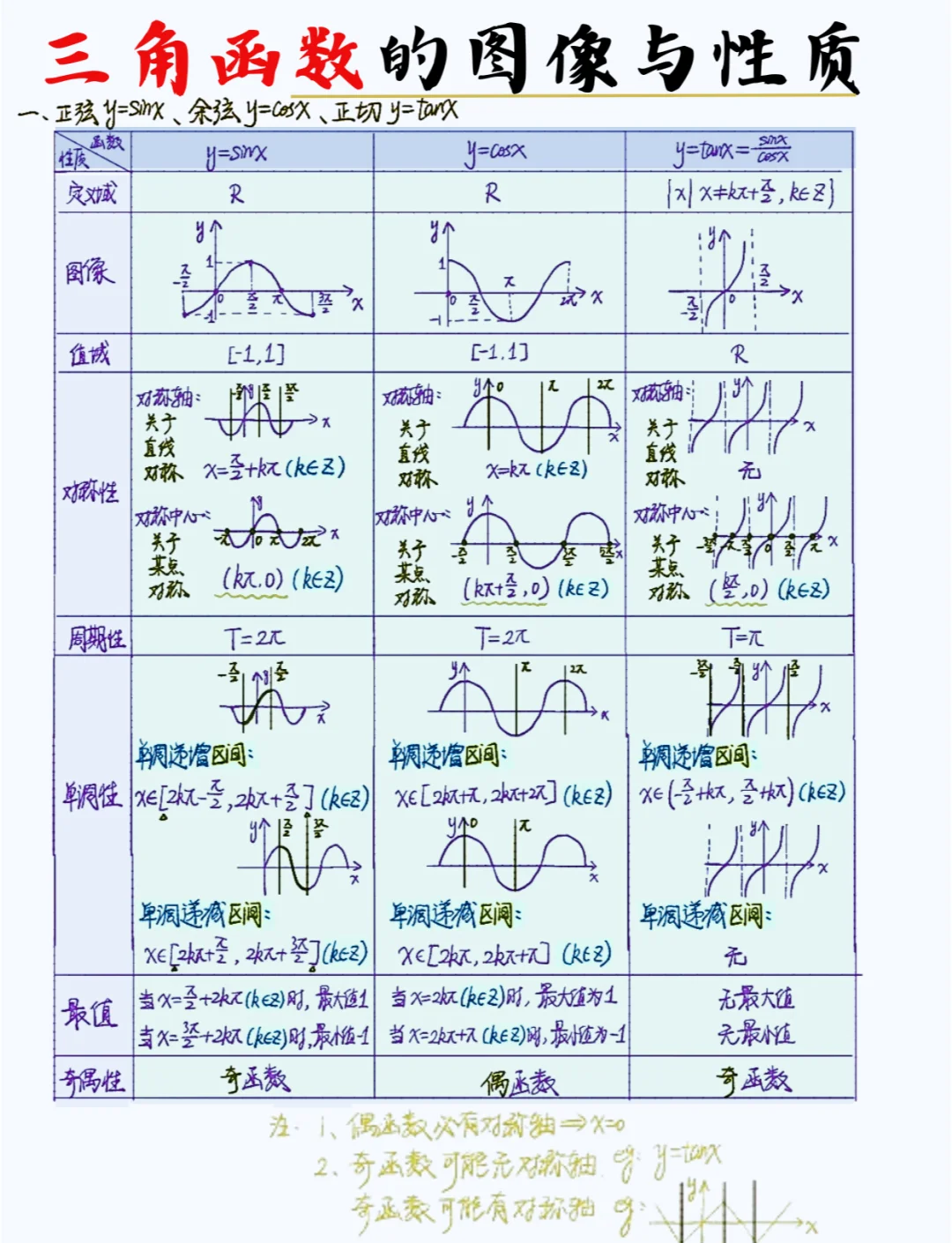 三角函数表值对照表格/三角函数表值查表怎么看