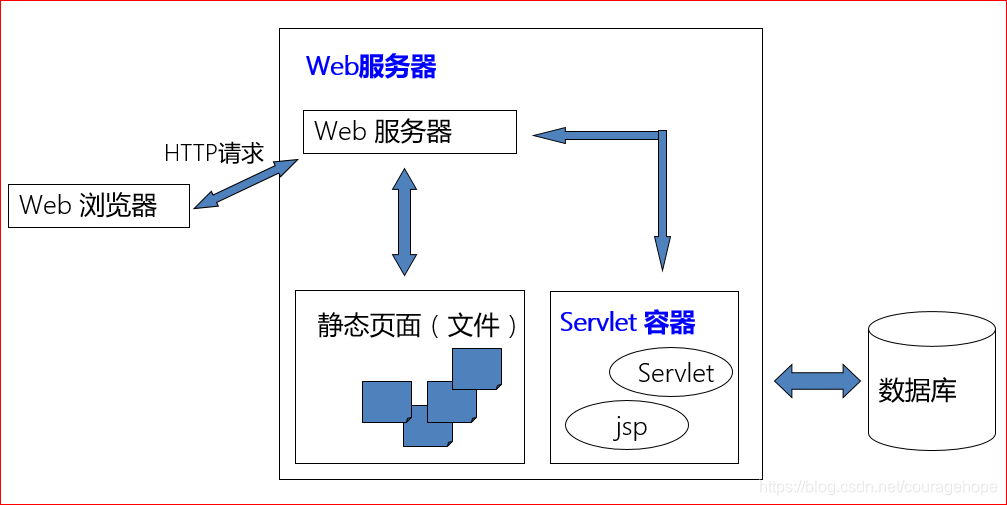 java菜鸟教程下载/java web菜鸟教程