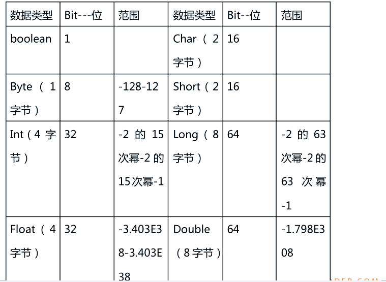 java基础数据类型（java基础数据类型有几种）