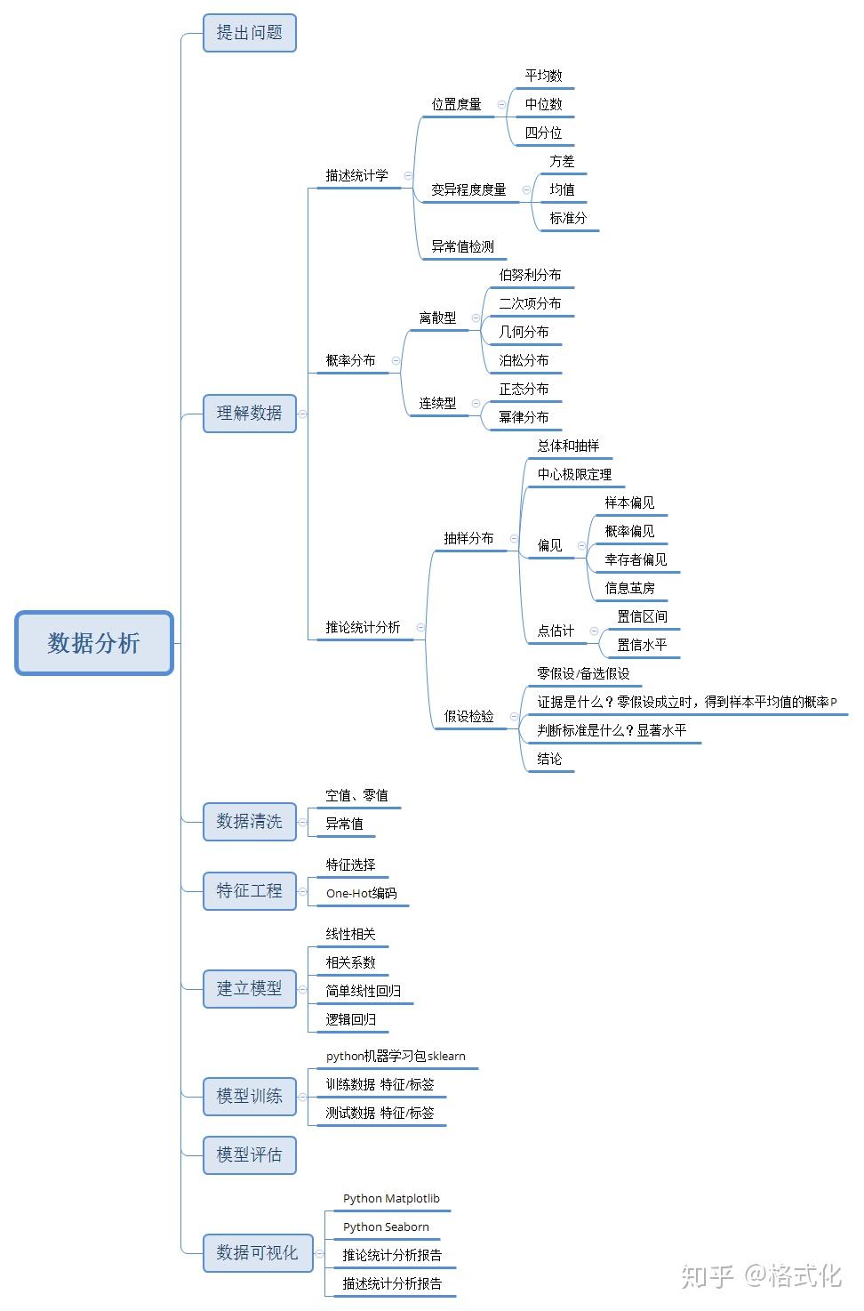 数据分析需要学哪些/数据分析需要学哪些技能
