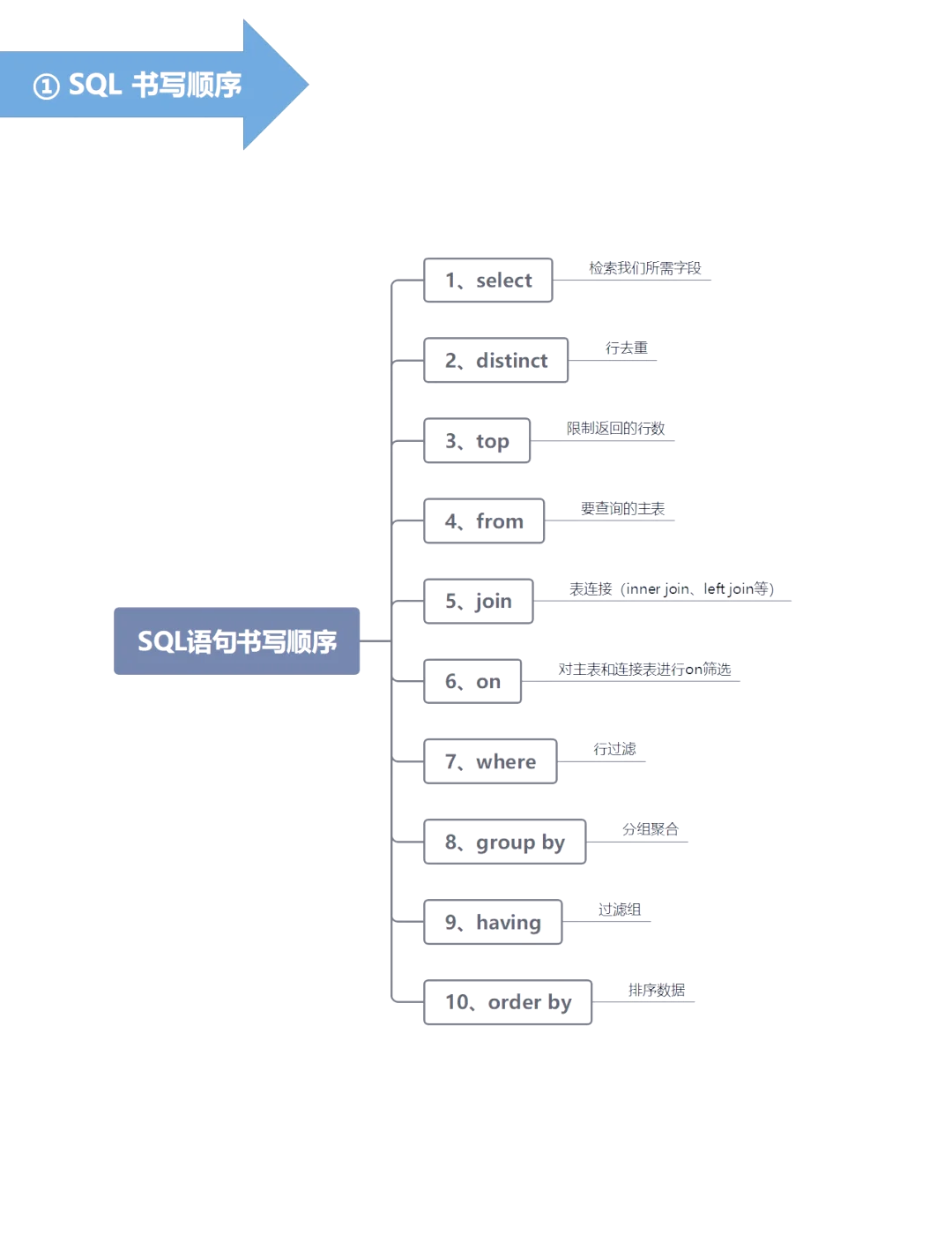 sqldistinct用法（oracle distinct用法）