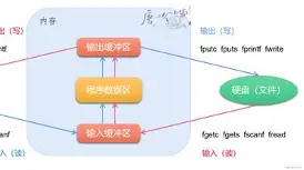 fscanf和fprintf的区别/fscanf读取文件里的数字总是不对