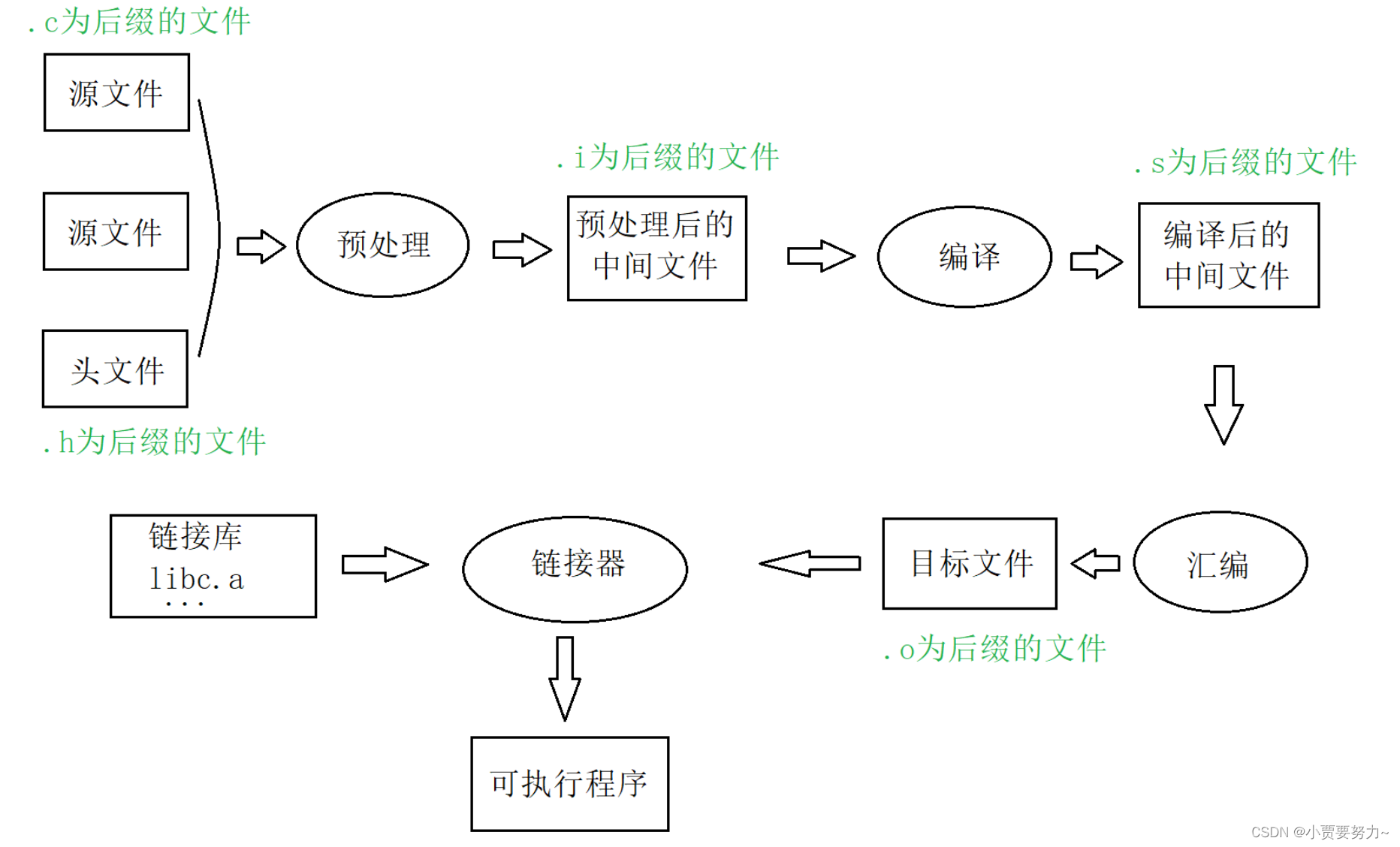 【c语言开发环境,编写c语言的软件】