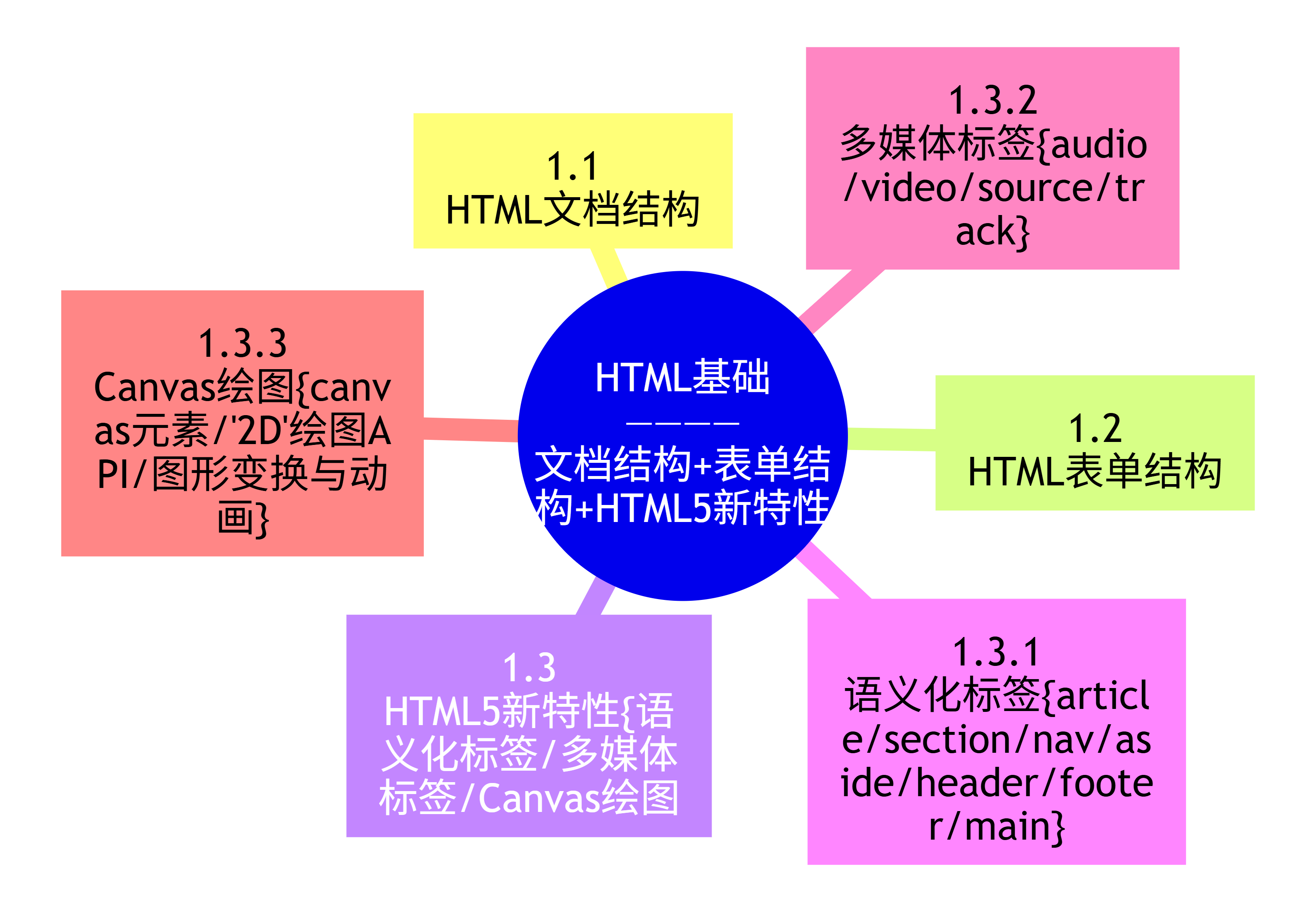 【html网页的基本结构,html网页的基本结构包括哪些部分】