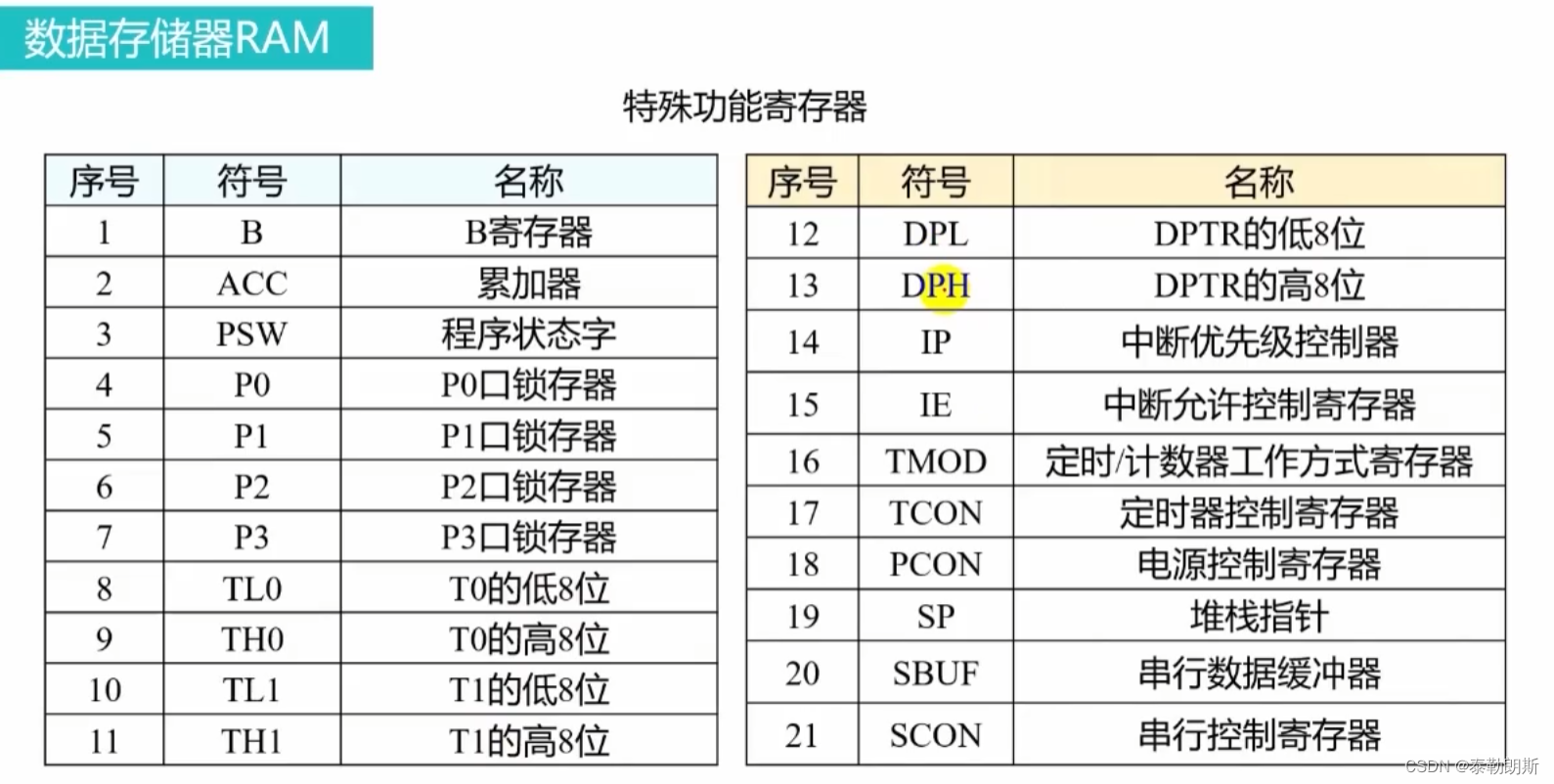 单片机编程代码大全/单片机编程arduino