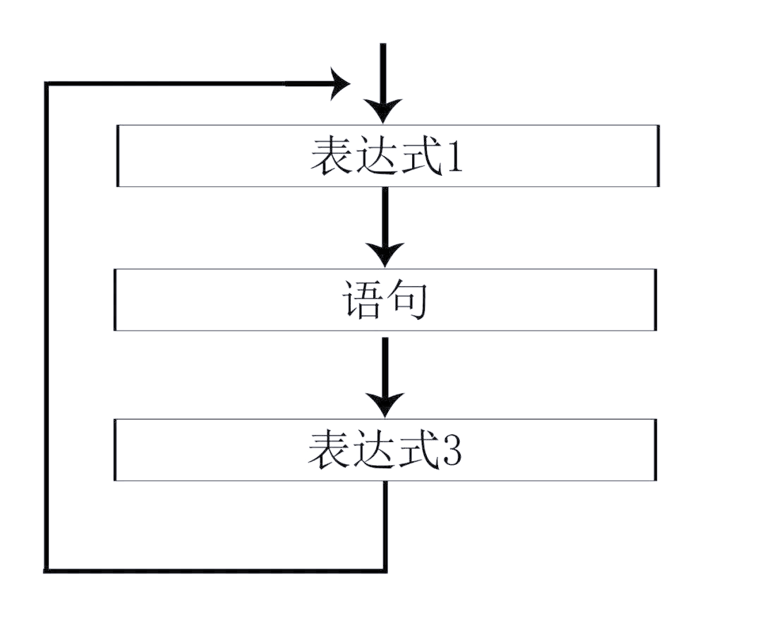 for循环/for循环c语言