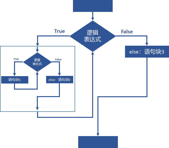 for循环/for循环c语言