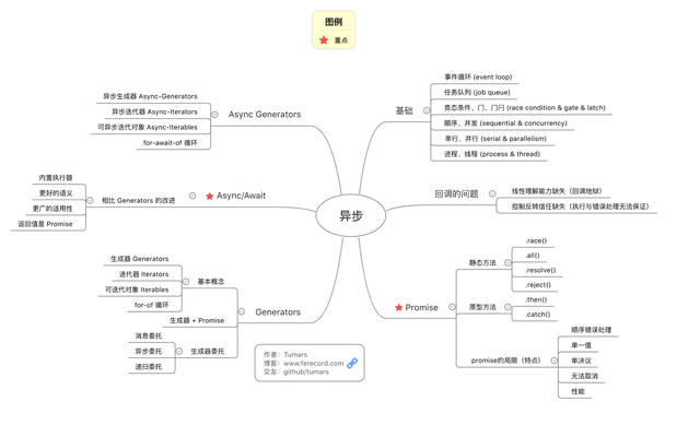js基础知识点总结/js入门简明教程 PDF js基础知识点总结/js入门简明教程 PDF