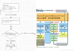【struts2chain,struts2升到struts6】
