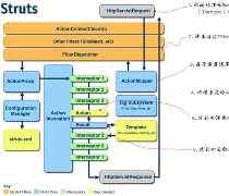 【struts2chain,struts2升到struts6】