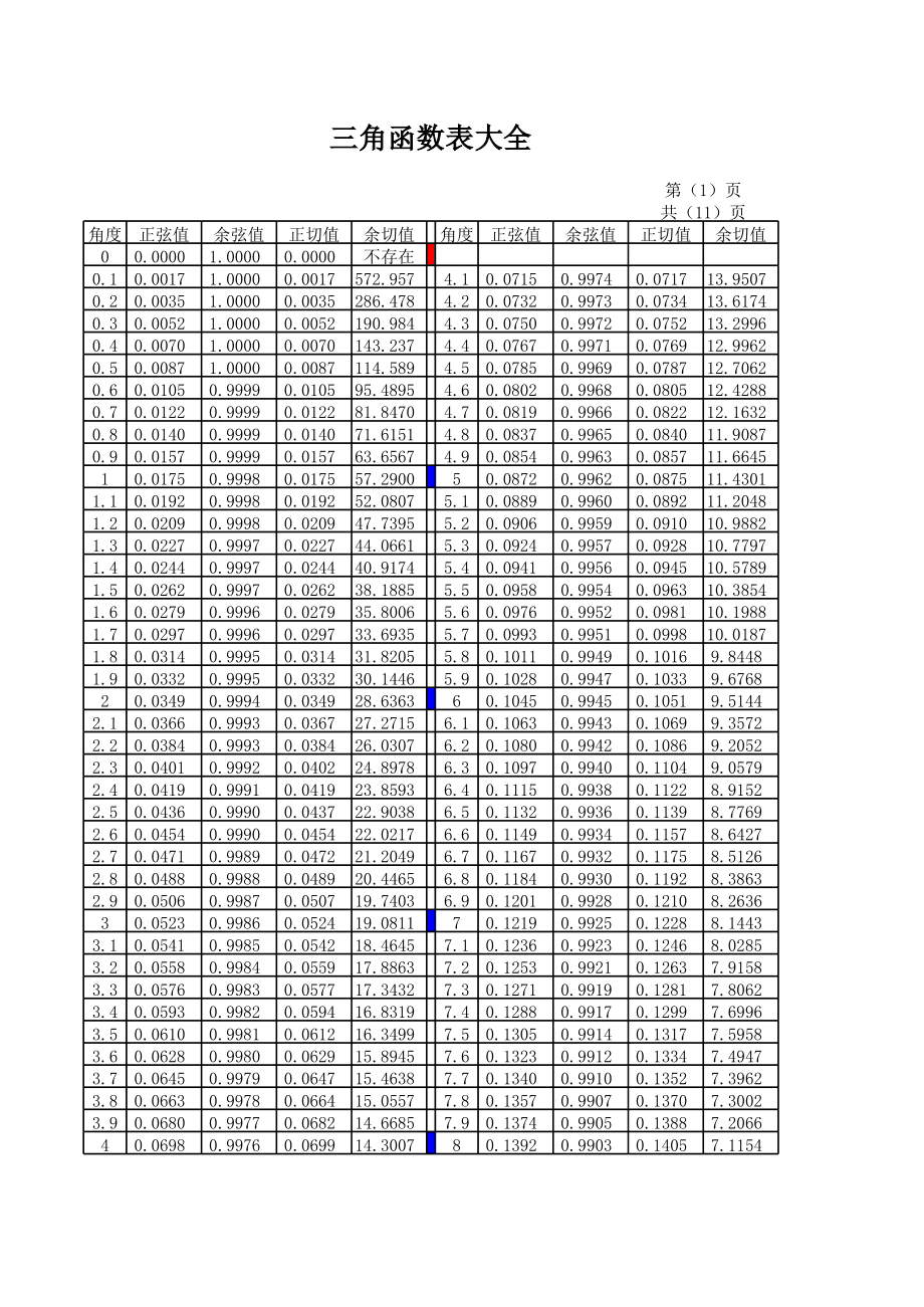 【三角函数表大全,三角函数值对照表】 【三角函数表大全,三角函数值对照表】