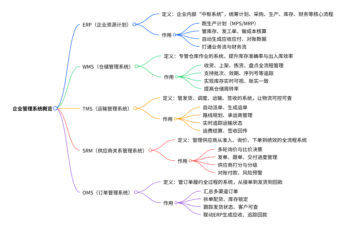 【数据库系统的核心,数据库的核心对象是】