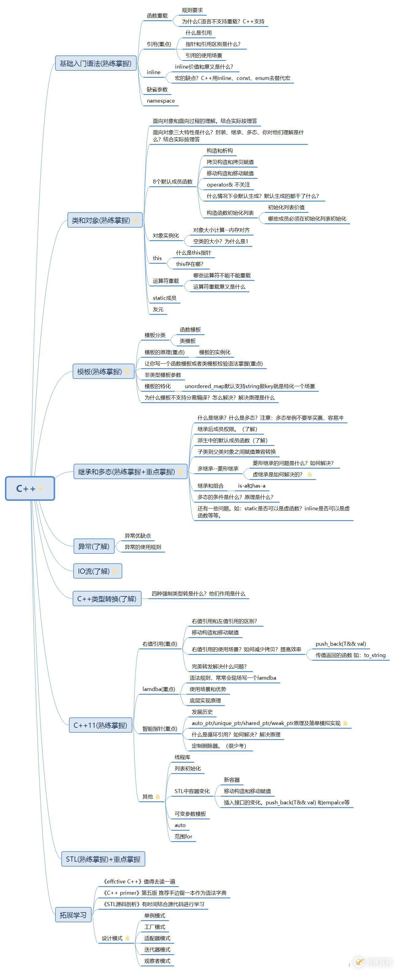c语言必背知识点/c语言必背代码入门