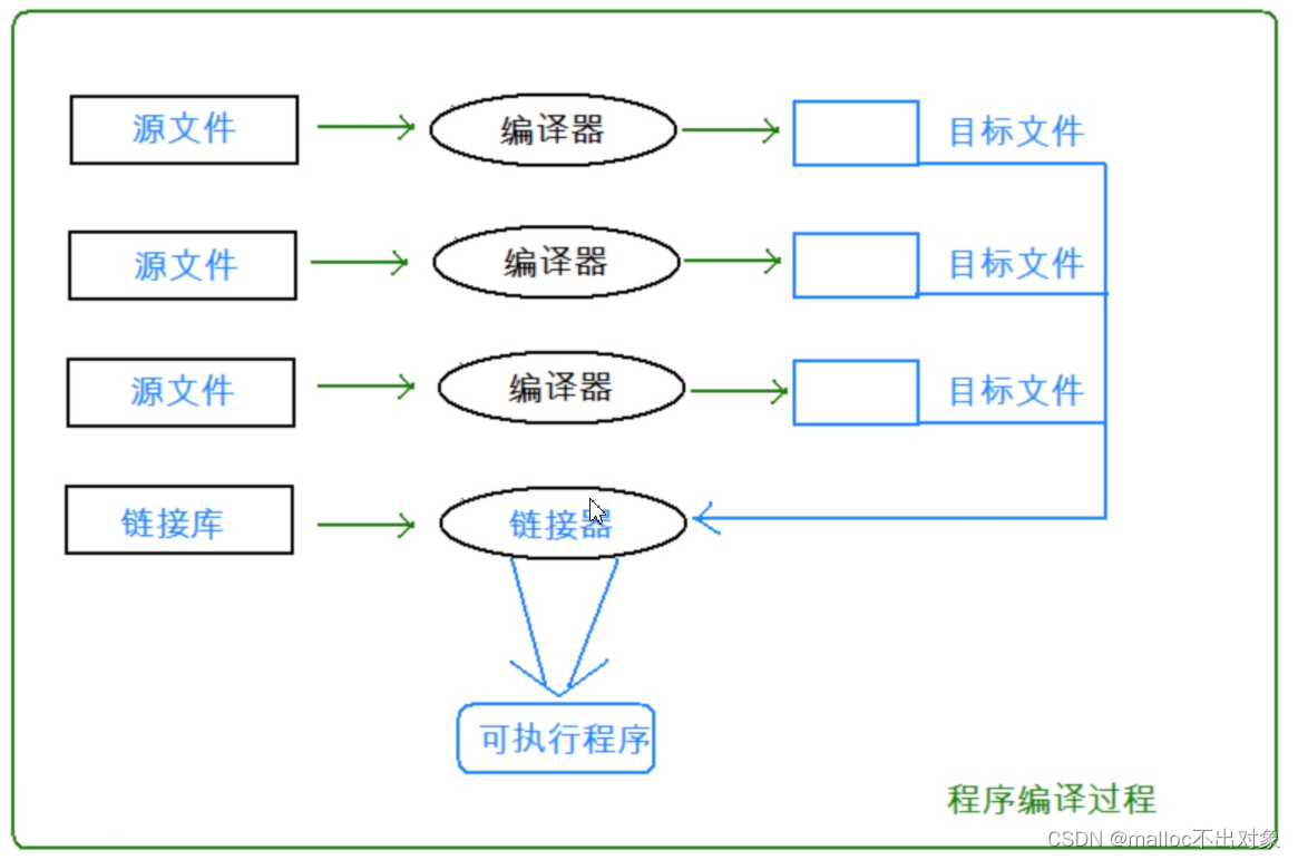 【源程序和可执行程序区别,源程序和可执行程序区别与联系】