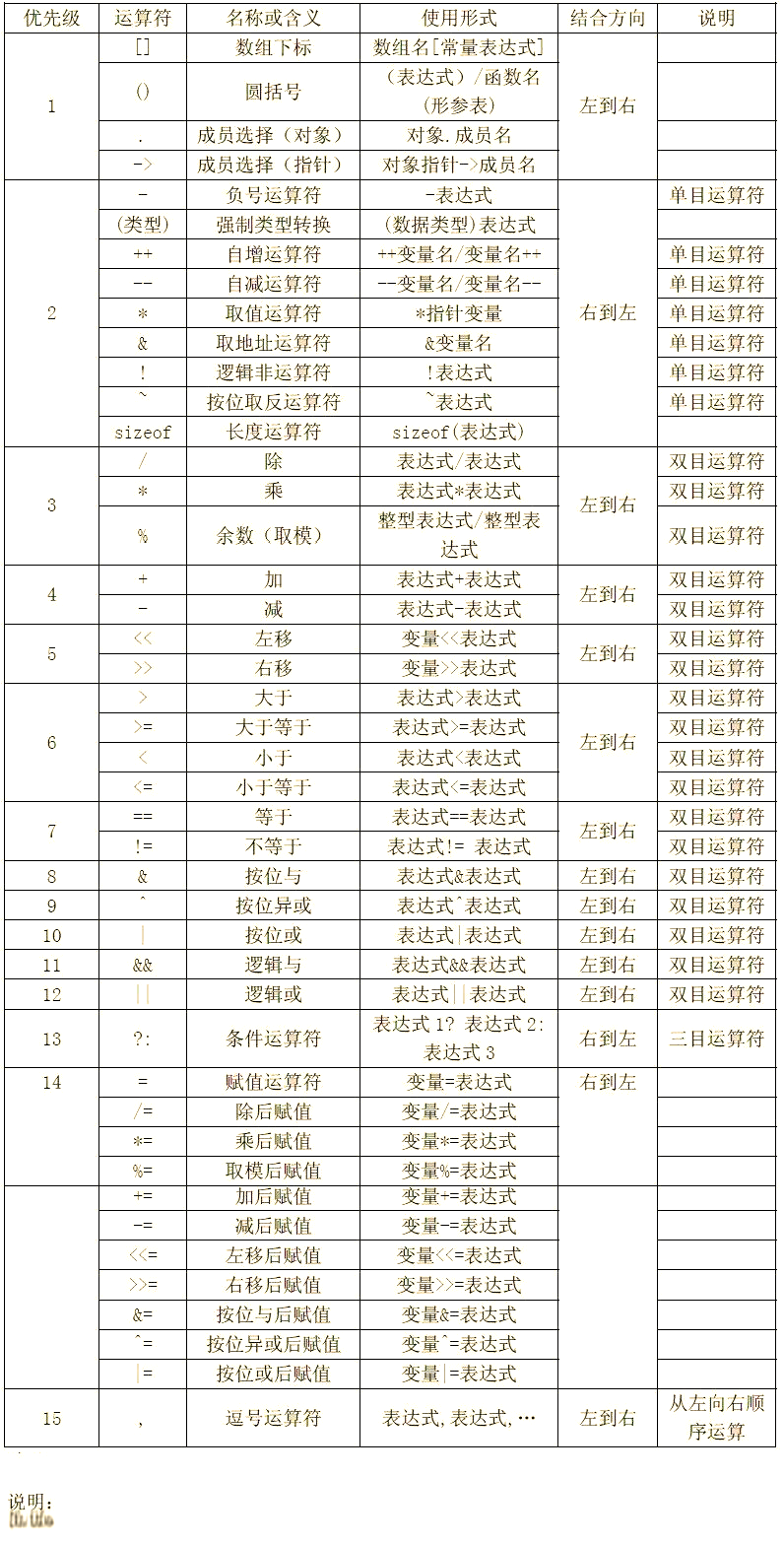 c语言优先级/c语言优先级排序表 c语言优先级/c语言优先级排序表
