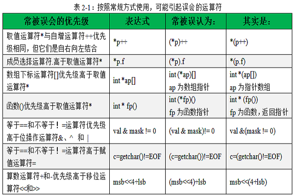 c语言优先级/c语言优先级排序表 c语言优先级/c语言优先级排序表