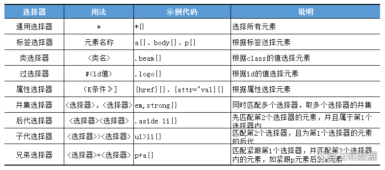css选择器的语法/css的选择器有哪些