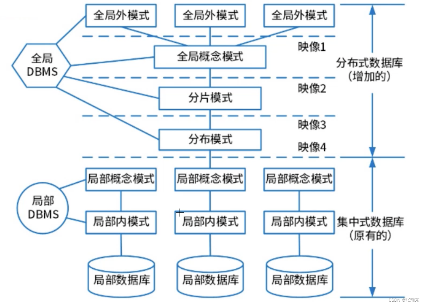 数据库基础知识必背（数据库sql必知必会）