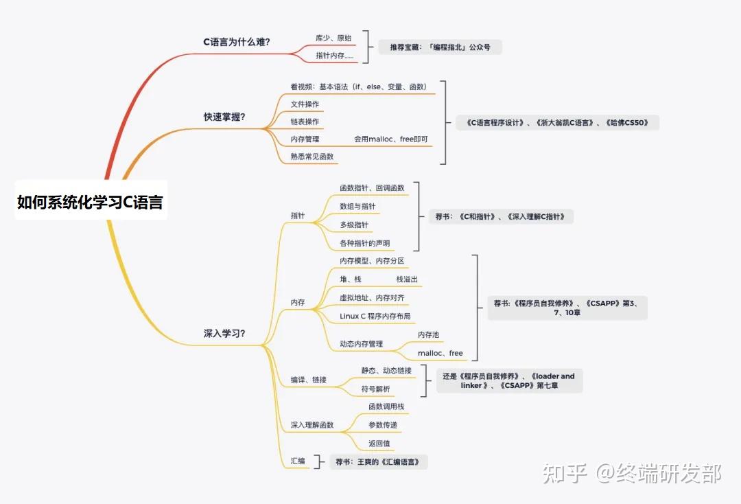 自学c语言需要多久（自学c语言看什么书比较好）