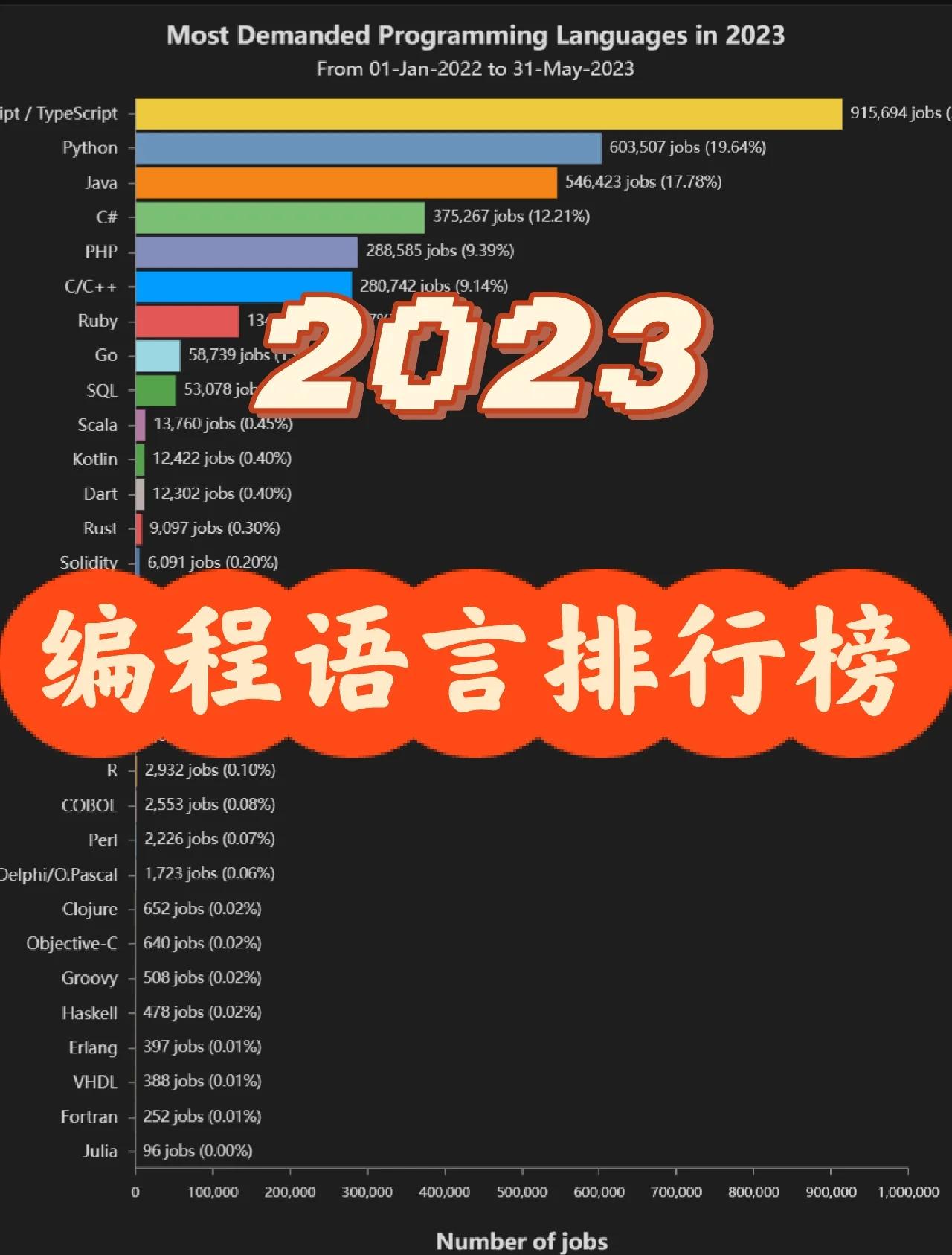 编程语言排行榜2022年3月/2023年推荐的开源性编程语言