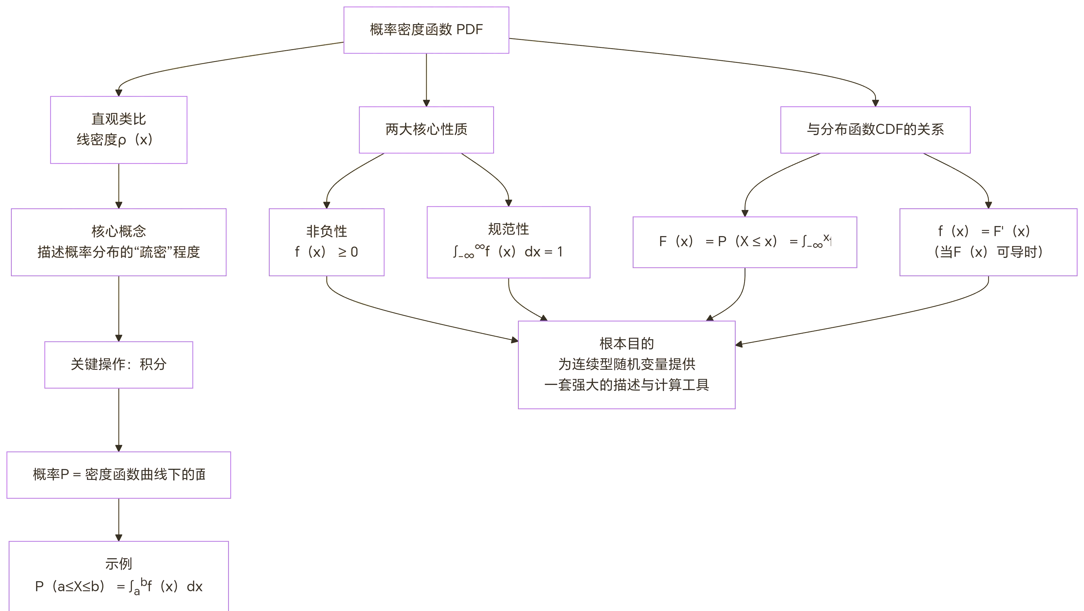概率密度函数性质(概率密度和概率的区别) 概率密度函数性质(概率密度和概率的区别)