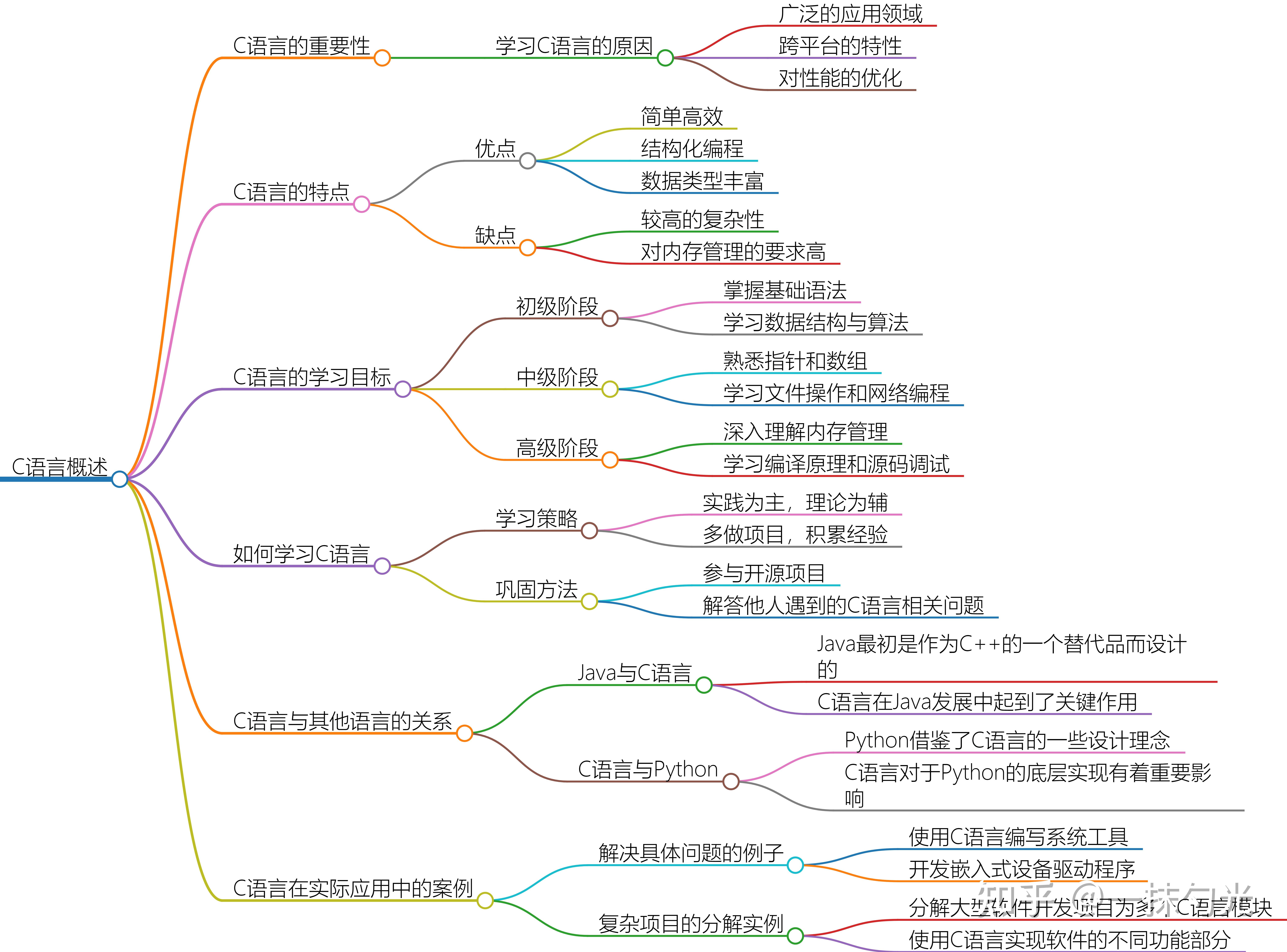 c语言学习网站知乎(c语言进阶pdf百度知道) c语言学习网站知乎(c语言进阶pdf百度知道)
