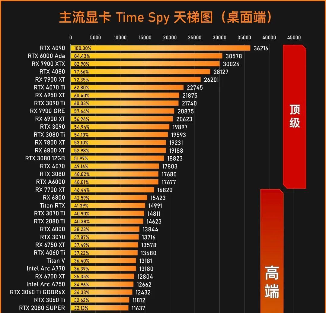 2021最新显卡天梯图/2026显卡天梯图最新完整版