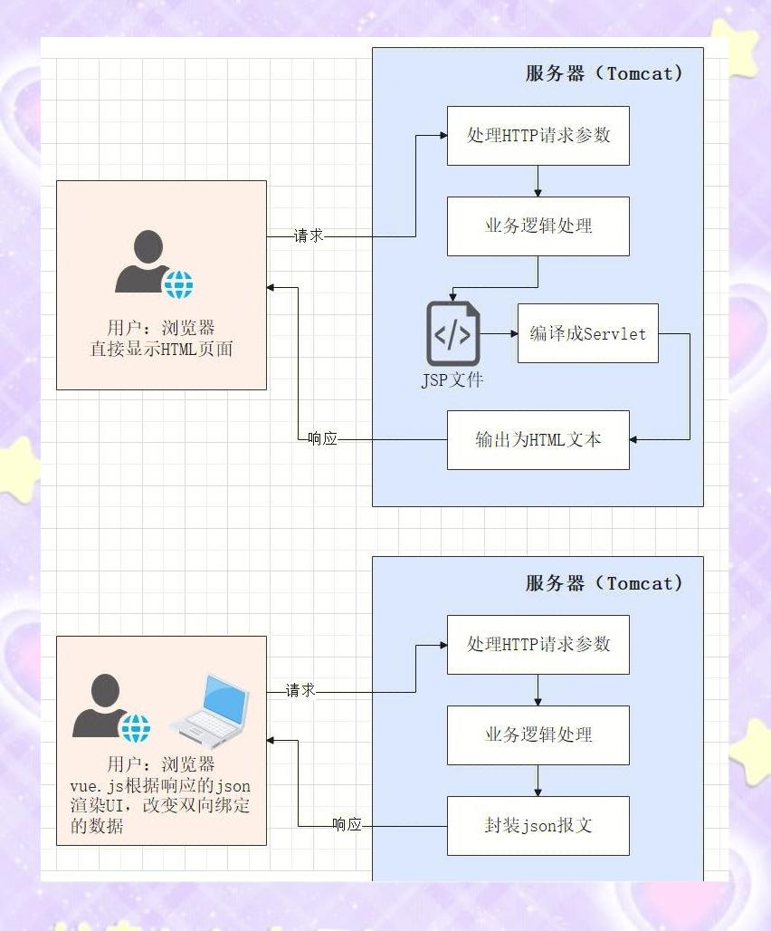 jsp是前端还是后端开发的(jsp可以和什么前端组件库搭配使用) jsp是前端还是后端开发的(jsp可以和什么前端组件库搭配使用)