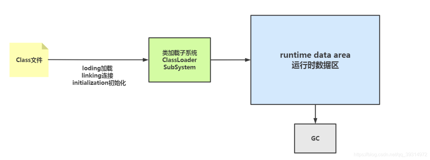 jvm组成的5个部分/jvm的堆分为哪几部分