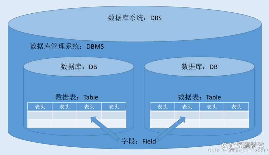 【什么叫数据库,什么叫数据库的字段】