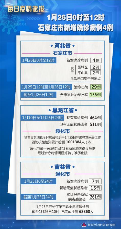 石家庄新增1例确诊病例/石家庄新冠疫情起止时间和结束时间