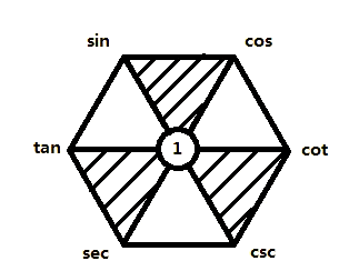 cotseccsc的关系/csc,sec,cot等于什么