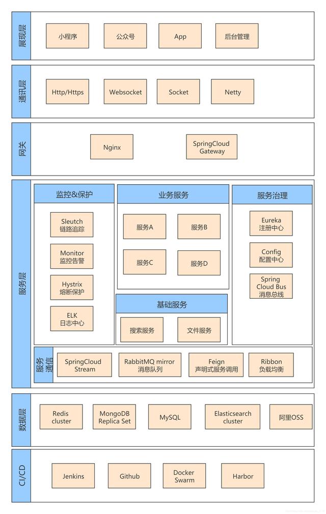 springcloud五大组件（springcloud五大组件面试题）