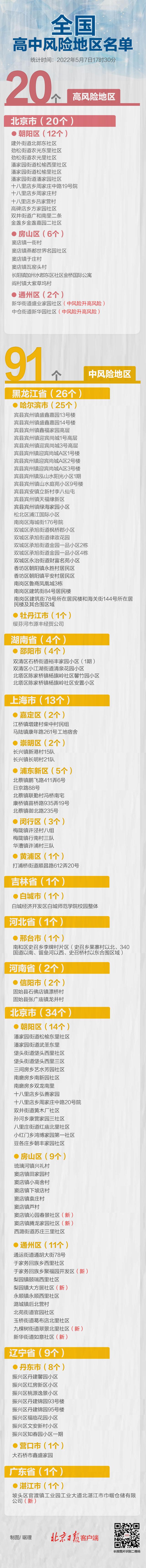 北京中高风险区域/北京中高风险区域最新名单 北京中高风险区域/北京中高风险区域最新名单