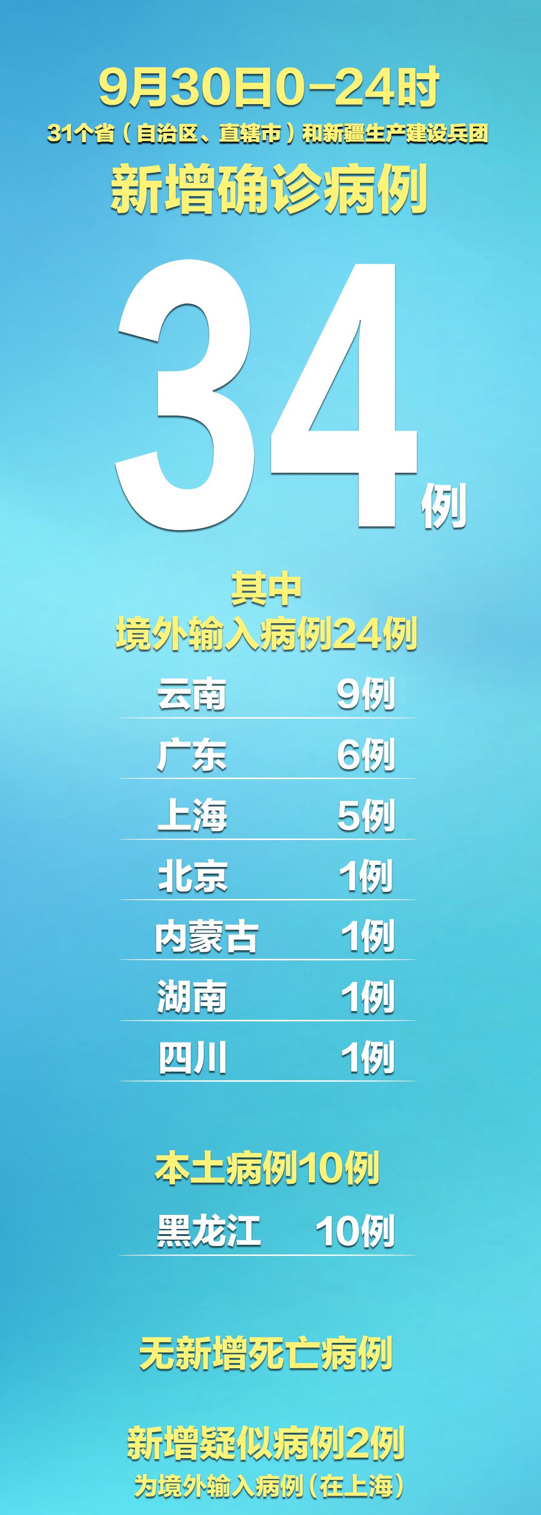 31省区市新增确诊病例31例（31省区市新增48例本土确诊病例）