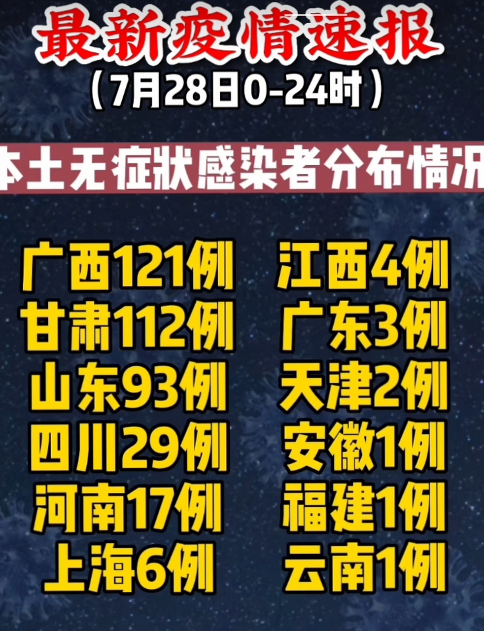31省区市新增确诊病例31例（31省区市新增48例本土确诊病例）