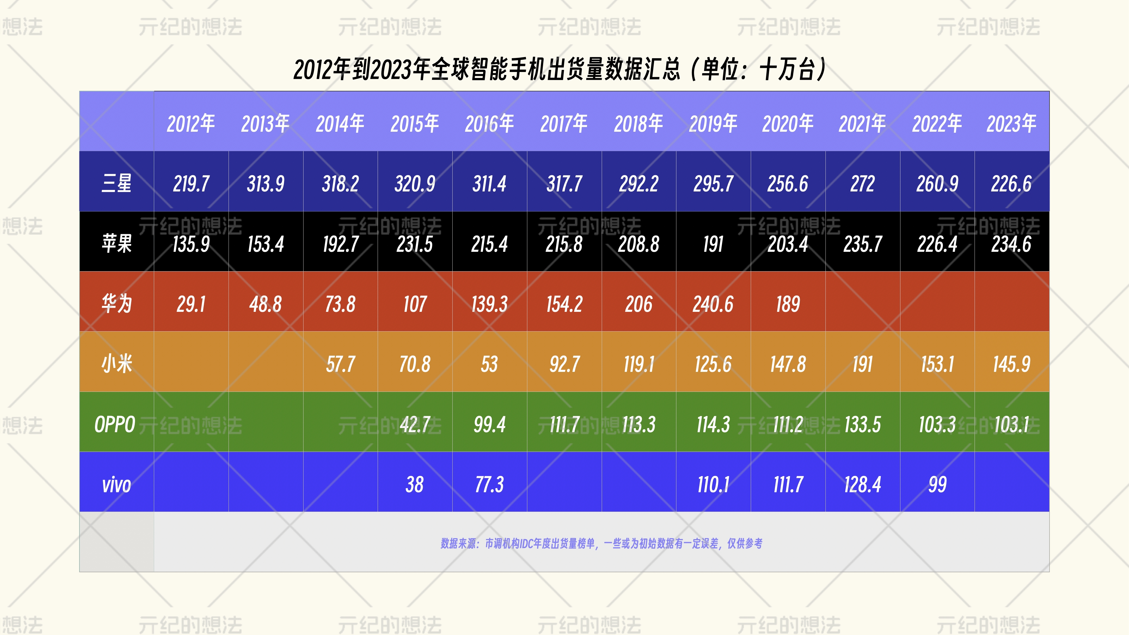 全球手机销量排名第一（2026全球手机销量一览表）
