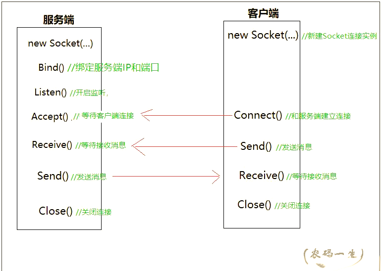socket通信编程(socket编程的作用) socket通信编程(socket编程的作用)