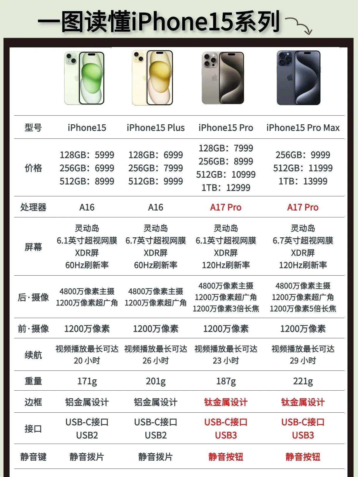 苹果15系列价格一览表（苹果15系列价格一览表图）