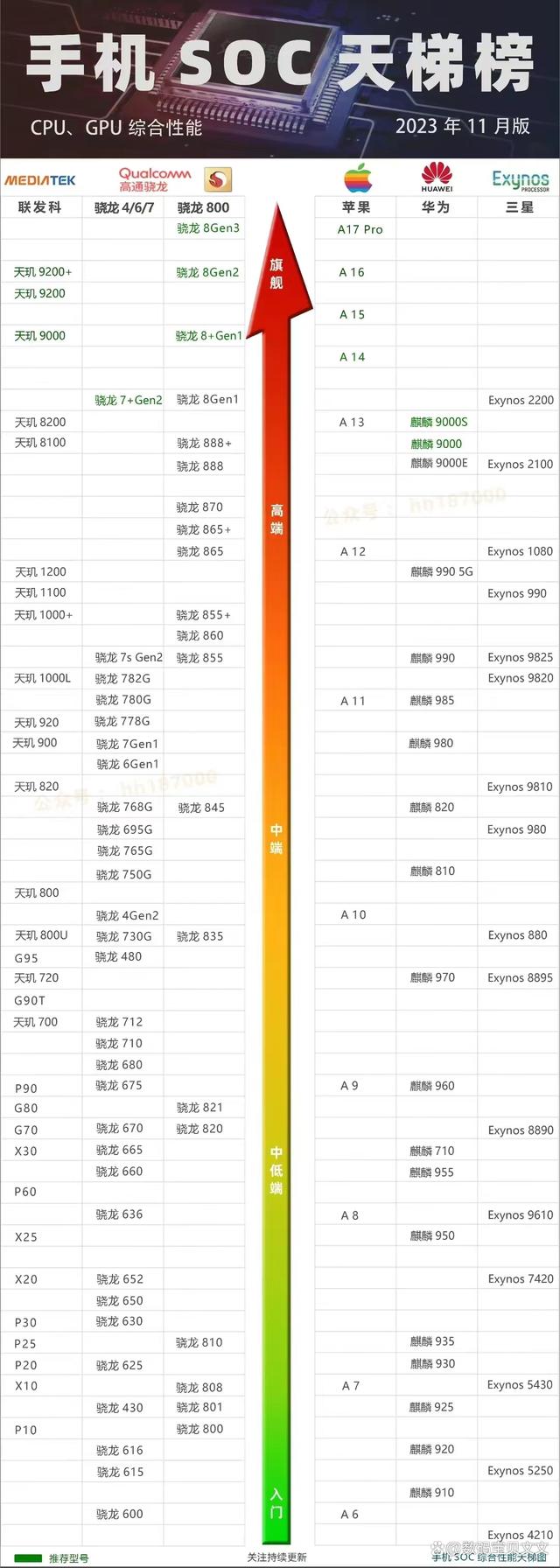 骁龙处理器排名2023的简单介绍